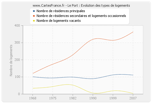 Le Port : Evolution des types de logements